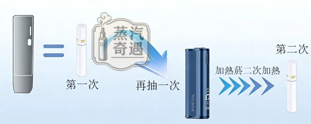 【黑色/灰色/棕色/蓝色】Fasoul C2 加热烟主机｜TEREA专用IQOS 二回机｜一支烟抽两次｜20支续航